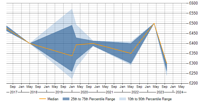 Daily rate trend for Tableau in Essex