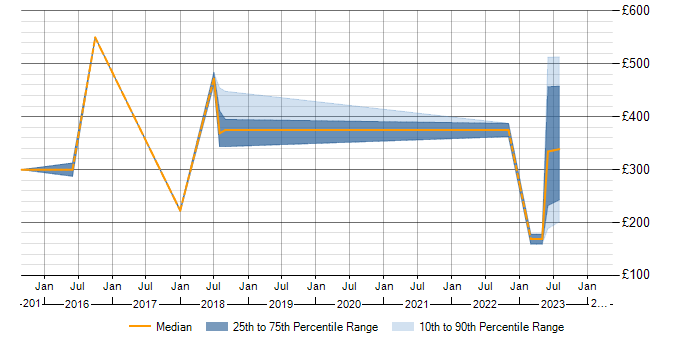 Daily rate trend for Tableau in Liverpool