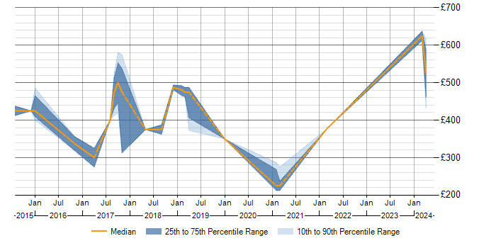 Daily rate trend for Tableau in Northamptonshire