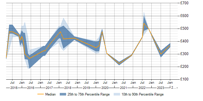 Daily rate trend for Tableau in Oxfordshire