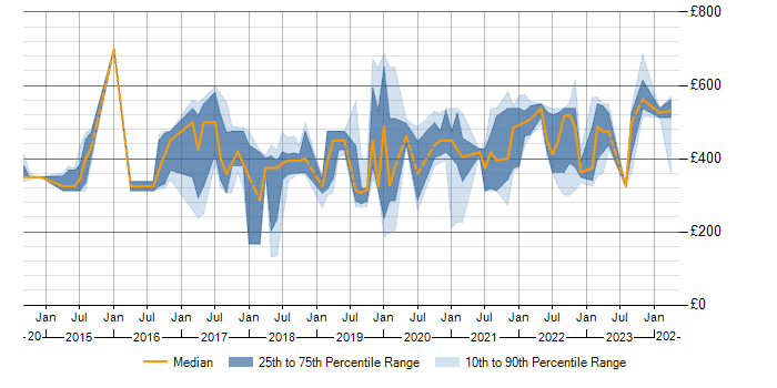 Daily rate trend for Tableau in Scotland