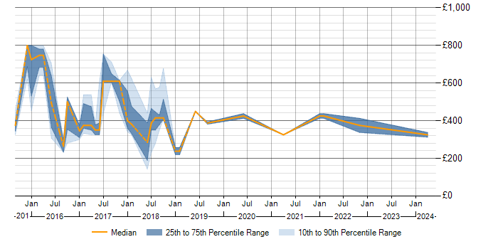 Daily rate trend for Tableau in South Yorkshire