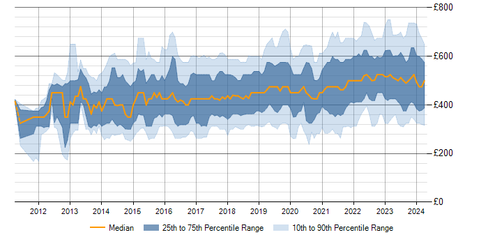 Daily rate trend for Tableau in the UK