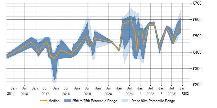 Daily rate trend for Tableau in Wiltshire
