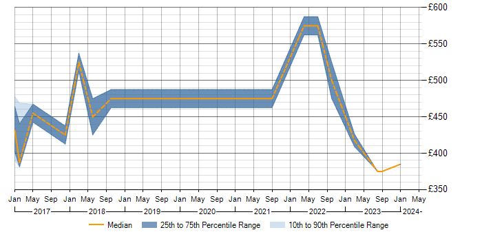Daily rate trend for Tableau Certification in Central London