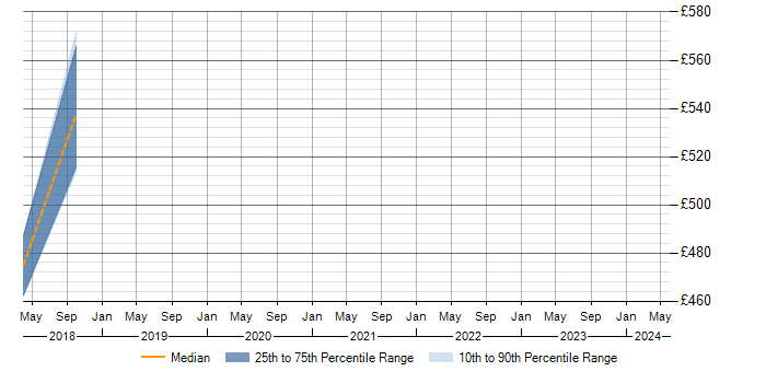 Daily rate trend for Tableau Developer in Milton Keynes