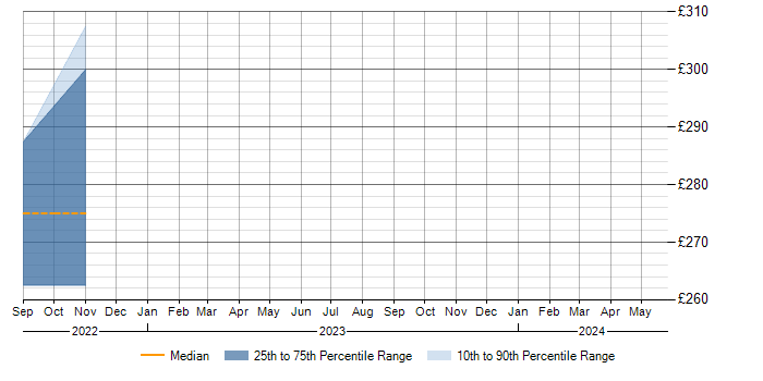 Daily rate trend for TACACS in West Yorkshire