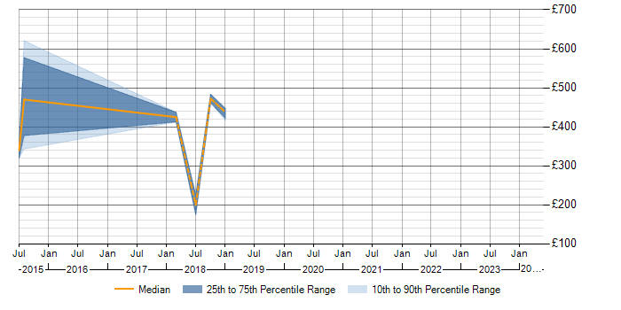 Daily rate trend for Tag Management in the North West