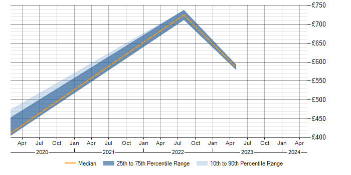 Daily rate trend for Tag Management in the West Midlands