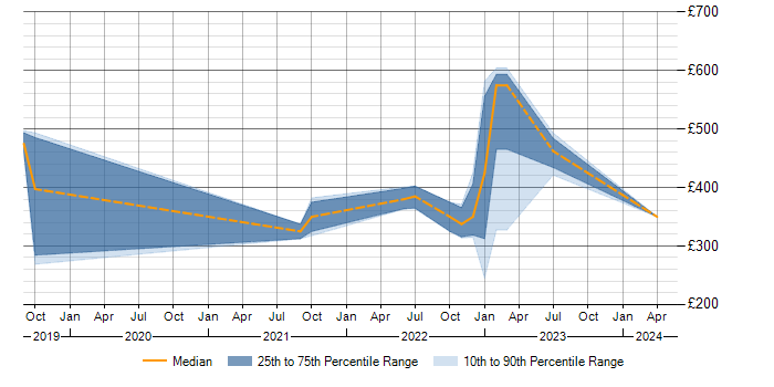 Daily rate trend for Tailwind CSS in the North of England