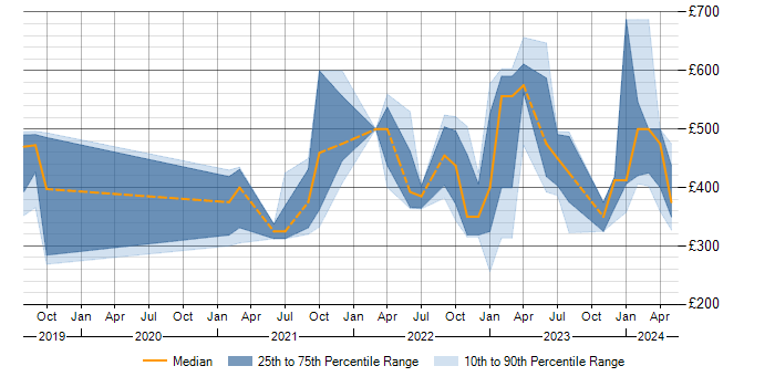 Daily rate trend for Tailwind CSS in the UK excluding London