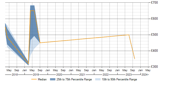 Daily rate trend for Talend in Bedfordshire