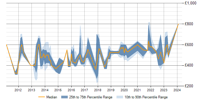 Daily rate trend for Talend in Central London