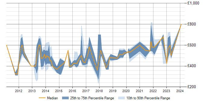 Daily rate trend for Talend in the City of London