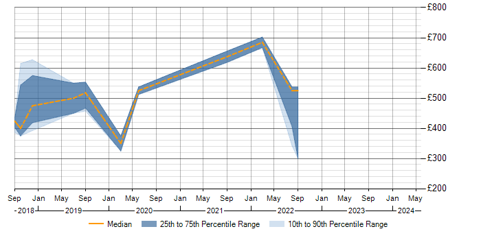 Daily rate trend for Talend in Edinburgh