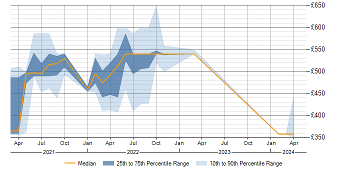 Daily rate trend for Talend in Shropshire