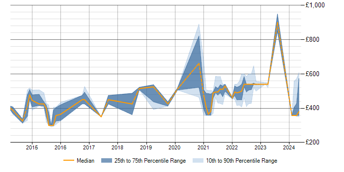 Daily rate trend for Talend in the West Midlands