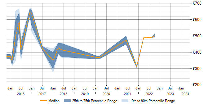 Daily rate trend for Talend in West Sussex