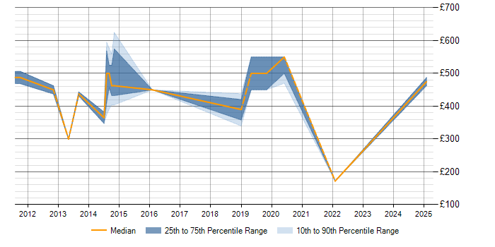 Daily rate trend for Tandem in Wiltshire