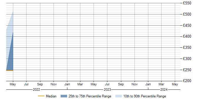 Daily rate trend for Tanium in the Midlands