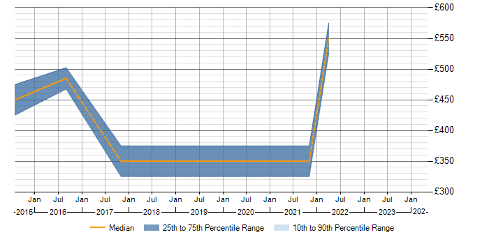 Daily rate trend for Target Operating Model in Leicestershire