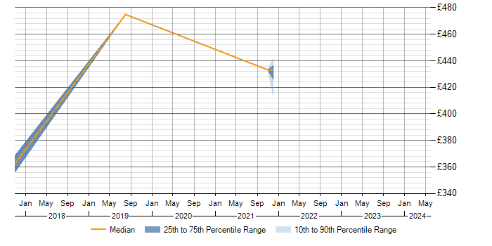Daily rate trend for Target Operating Model in Winchester
