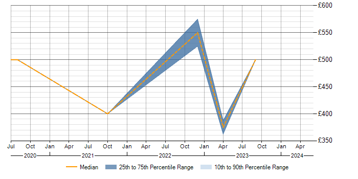 Daily rate trend for Task Automation in Derbyshire