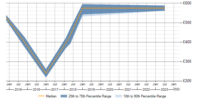 Daily rate trend for Task Automation in Somerset