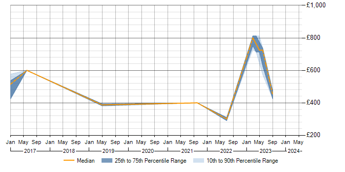 Daily rate trend for Task Automation in Warwickshire