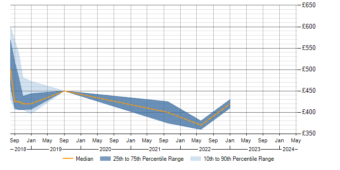Daily rate trend for Taurus in England