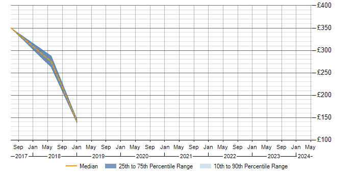 Daily rate trend for TCP/IP in Leamington Spa