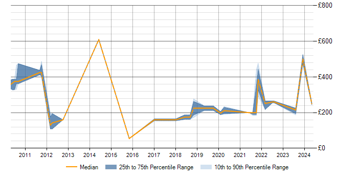 Daily rate trend for TCP/IP in Reigate