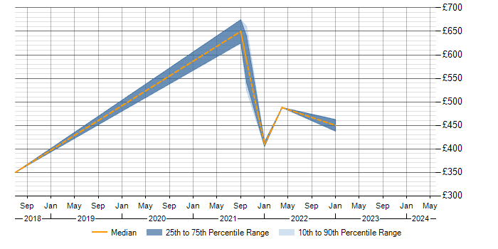 Daily rate trend for TDD in Cirencester