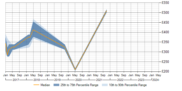 Daily rate trend for TDD in Herefordshire