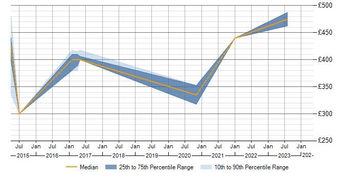 Daily rate trend for TDD in Lincolnshire