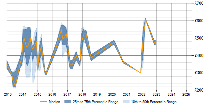 Daily rate trend for TDD in West Wales