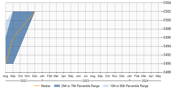 Daily rate trend for Tealium in Milton Keynes