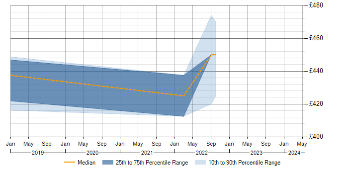 Daily rate trend for Tealium in the North West