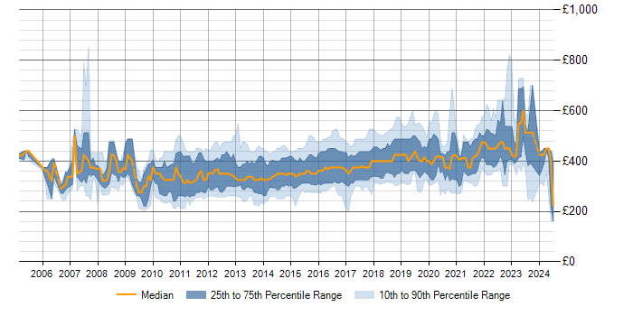 Daily rate trend for Team Foundation Server in the UK excluding London