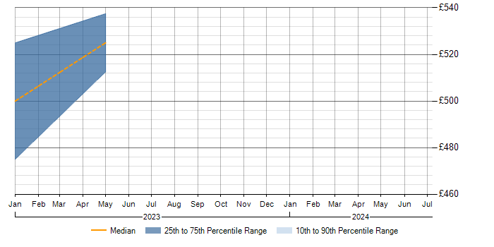 Daily rate trend for Teamcenter in Shropshire