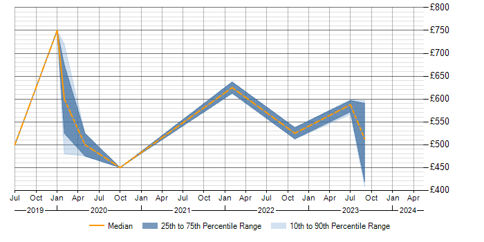 Daily rate trend for Teamcenter in Wiltshire
