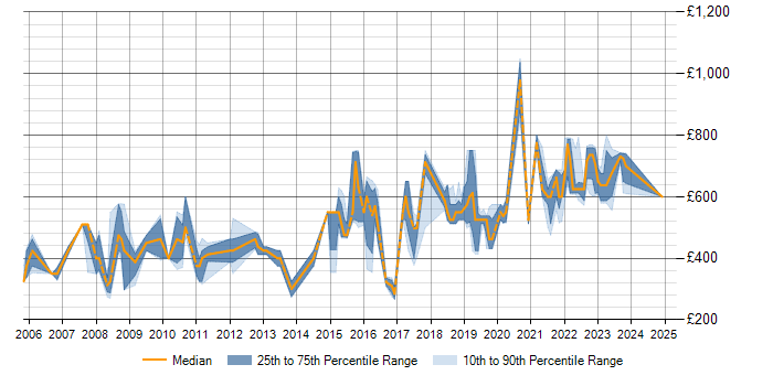 Daily rate trend for Technical Architecture in Wiltshire