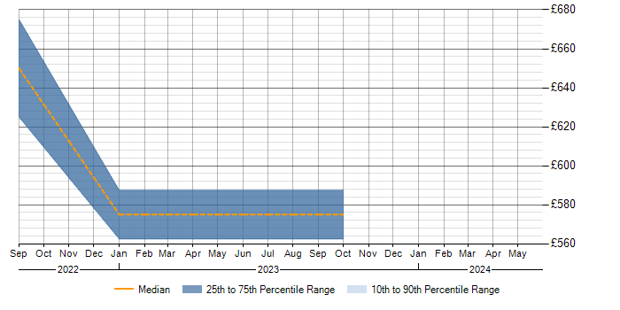 Daily rate trend for Telephony Manager in Warwickshire