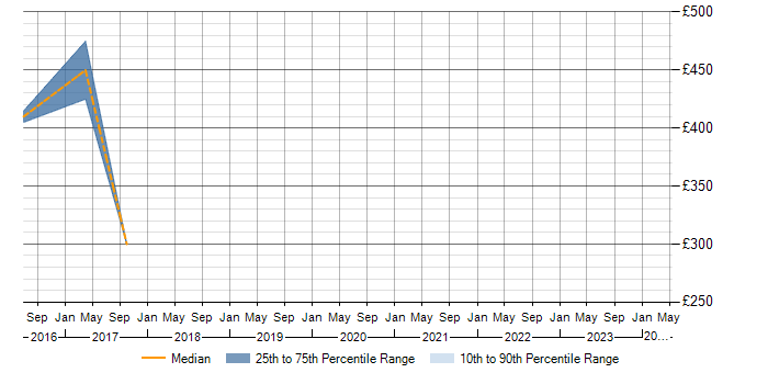 Daily rate trend for Telepresence in Hampshire
