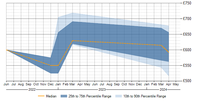 Daily rate trend for Terraform in Aldershot