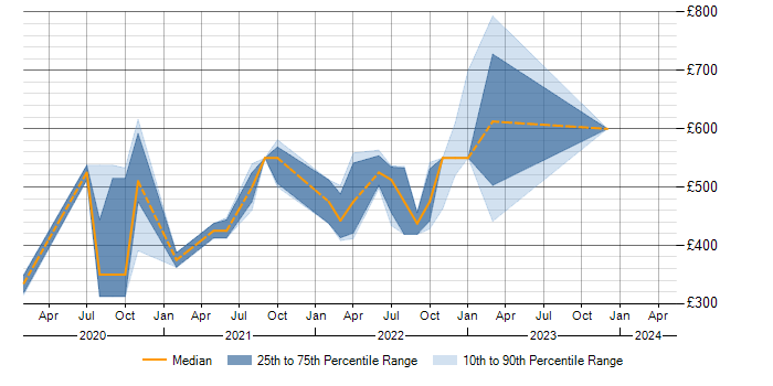 Daily rate trend for Terraform in Devon