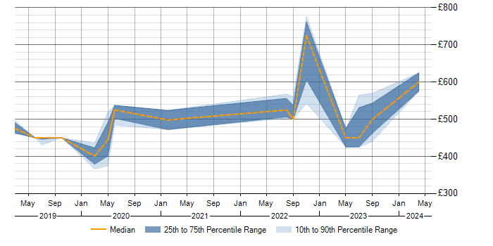 Daily rate trend for Terraform in Hemel Hempstead