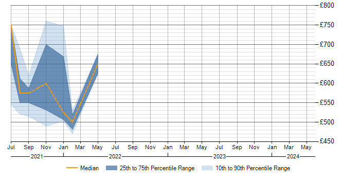 Daily rate trend for Terraform in the Home Counties
