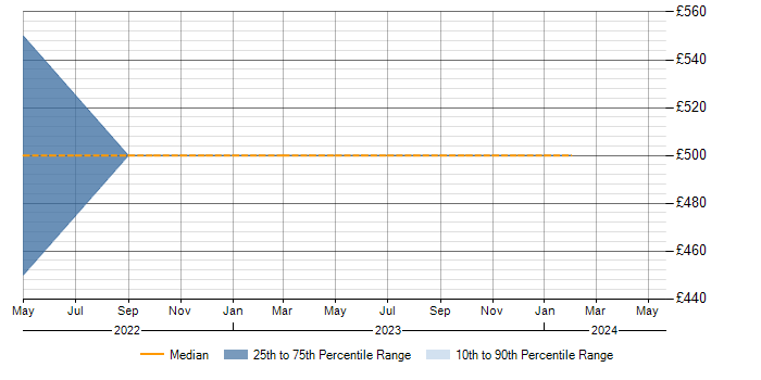 Daily rate trend for Terraform in Kingston Upon Thames