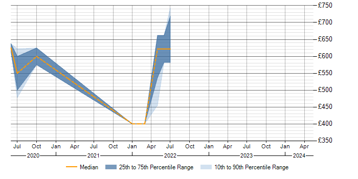 Daily rate trend for Terraform in Stevenage